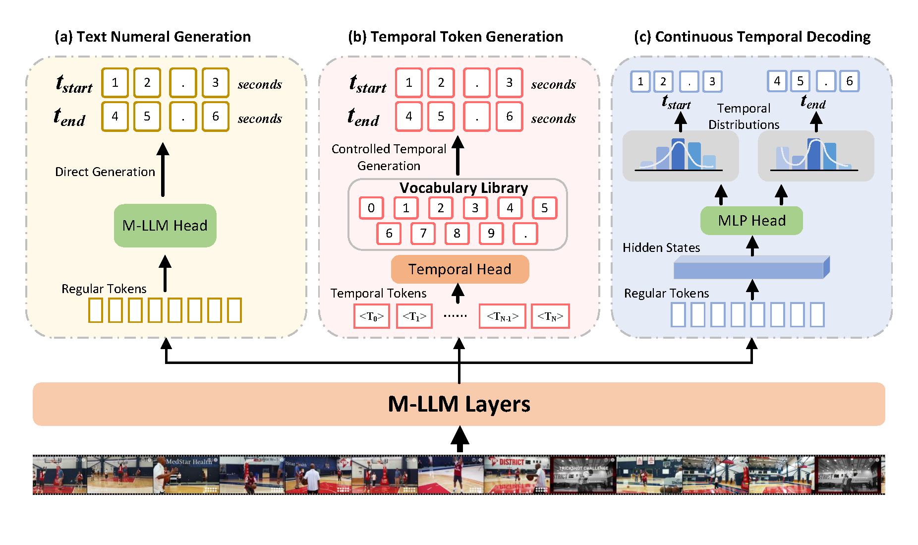 Overview of three temporal grounding output paradigms