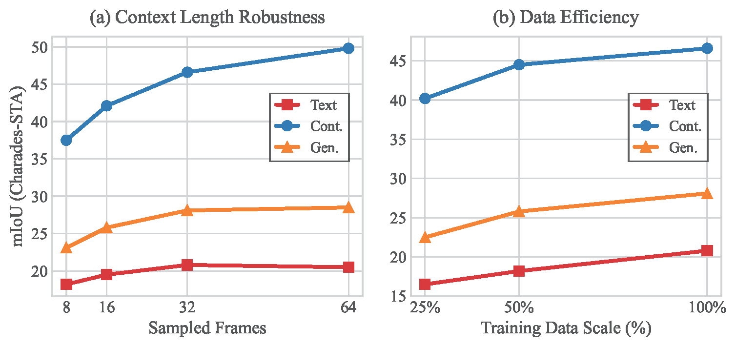 Ablation: context length and data efficiency