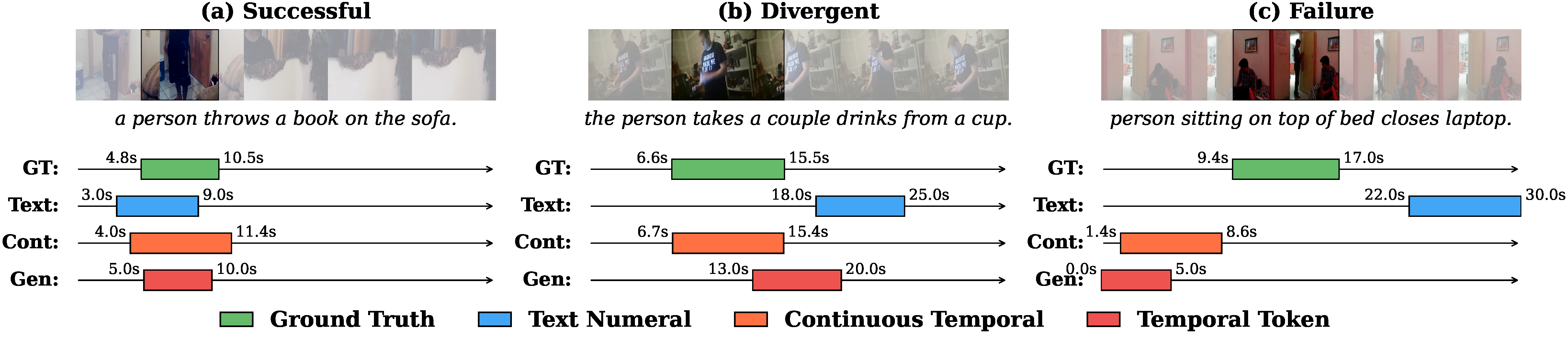 Qualitative comparison across three difficulty levels